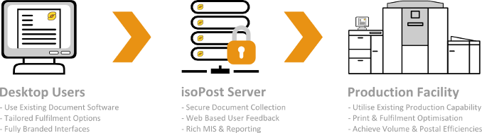 isoPost System Overview